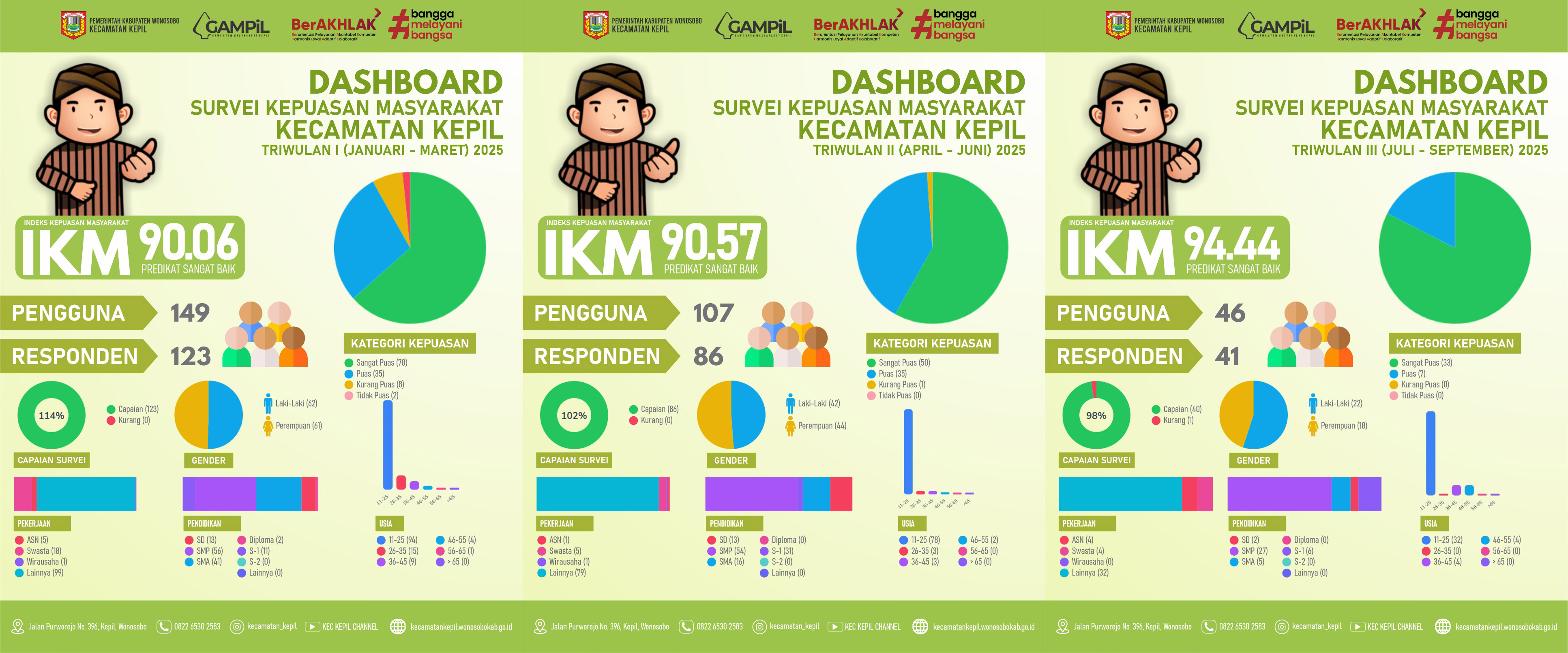 hasil-survei-kepuasan-masyarakat-kecamatan-kepil
